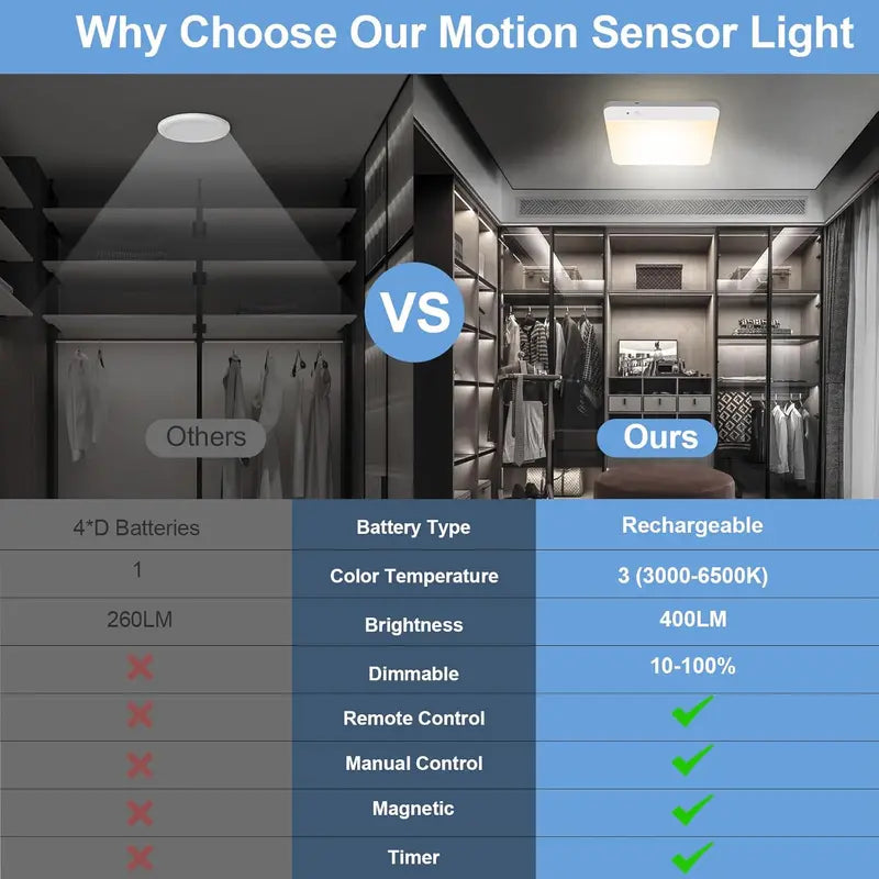 Rechargeable Motion Sensor Ceiling Light – No Wiring, Dimmable & Remote Controlled