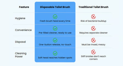 Disposable Toilet Cleaning Brush — Hygienic, Easy & Mess-Free