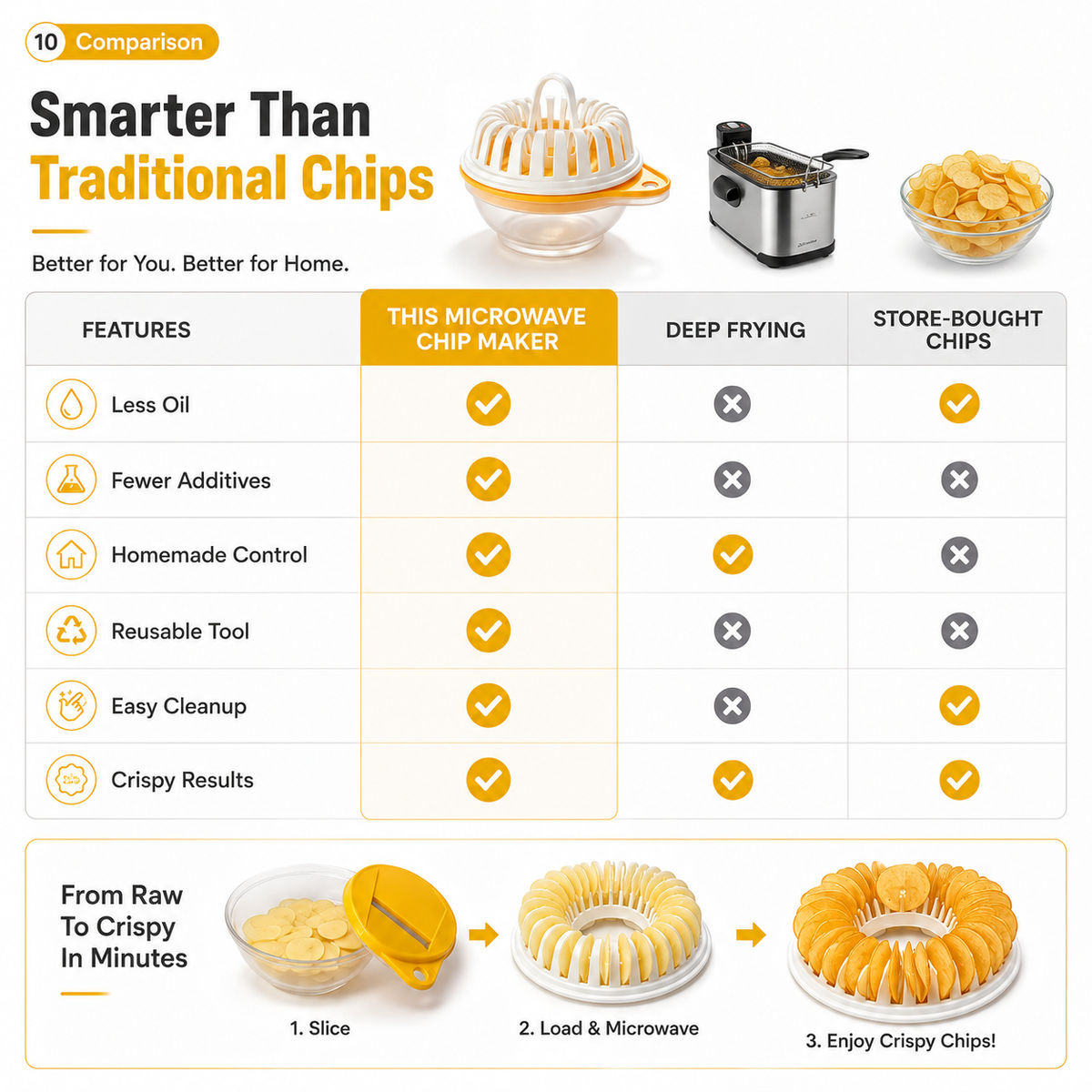 Microwave Potato Chip Maker with Slicer – Oil-Free Snack Kit